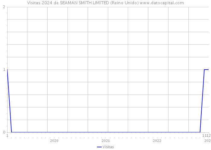 Visitas 2024 de SEAMAN SMITH LIMITED (Reino Unido) 