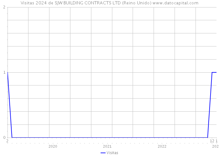 Visitas 2024 de SJW BUILDING CONTRACTS LTD (Reino Unido) 