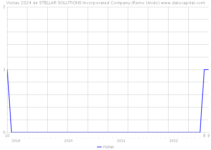 Visitas 2024 de STELLAR SOLUTIONS Incorporated Company (Reino Unido) 