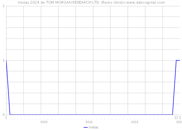 Visitas 2024 de TOM MORGAN RESEARCH LTD. (Reino Unido) 