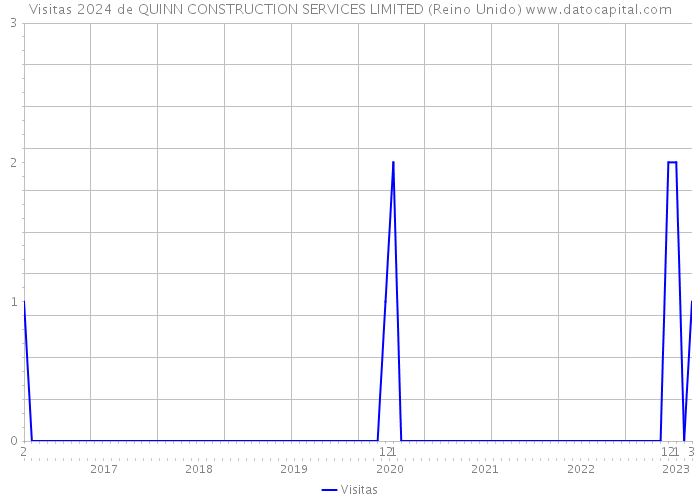 Visitas 2024 de QUINN CONSTRUCTION SERVICES LIMITED (Reino Unido) 