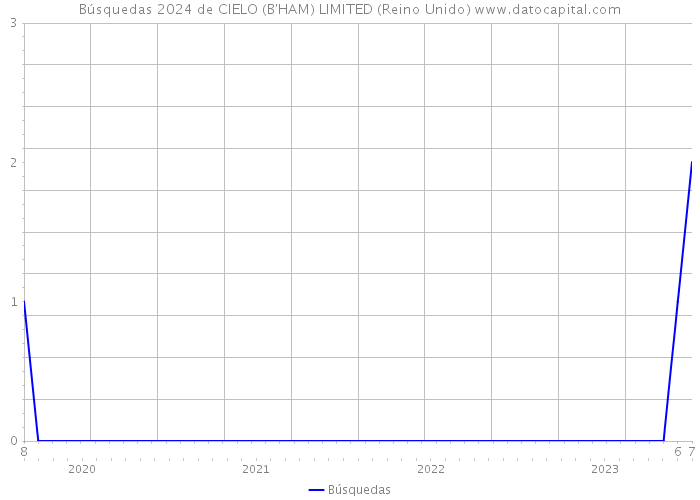 Búsquedas 2024 de CIELO (B'HAM) LIMITED (Reino Unido) 