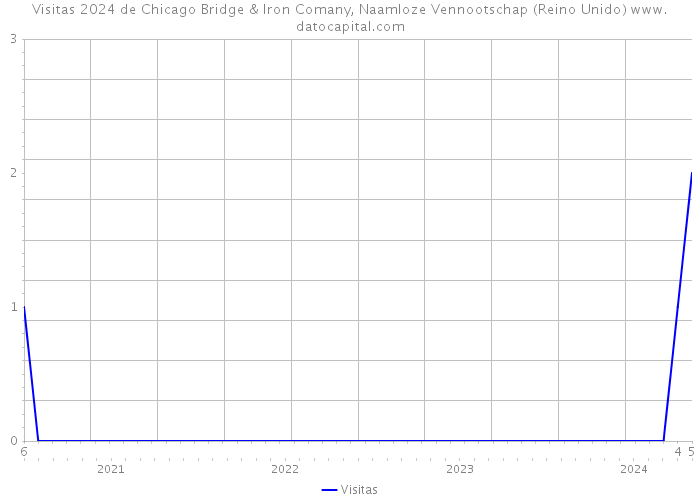 Visitas 2024 de Chicago Bridge & Iron Comany, Naamloze Vennootschap (Reino Unido) 