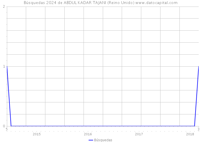 Búsquedas 2024 de ABDUL KADAR TAJANI (Reino Unido) 