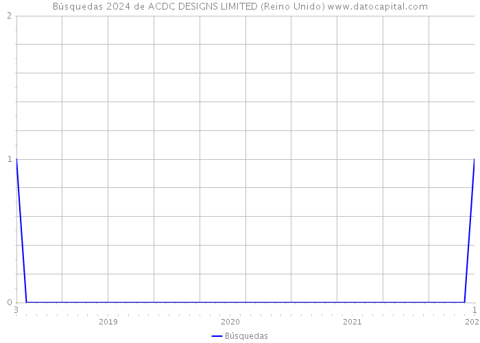 Búsquedas 2024 de ACDC DESIGNS LIMITED (Reino Unido) 