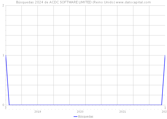 Búsquedas 2024 de ACDC SOFTWARE LIMITED (Reino Unido) 