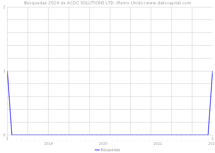 Búsquedas 2024 de ACDC SOLUTIONS LTD. (Reino Unido) 