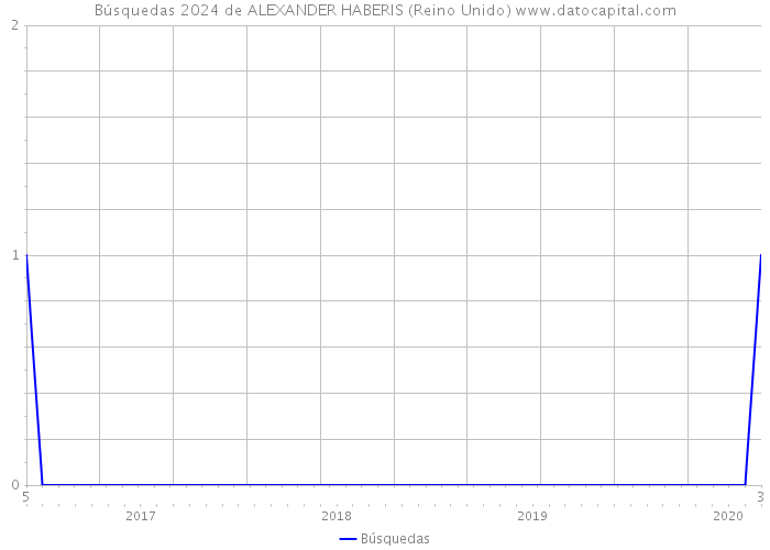 Búsquedas 2024 de ALEXANDER HABERIS (Reino Unido) 