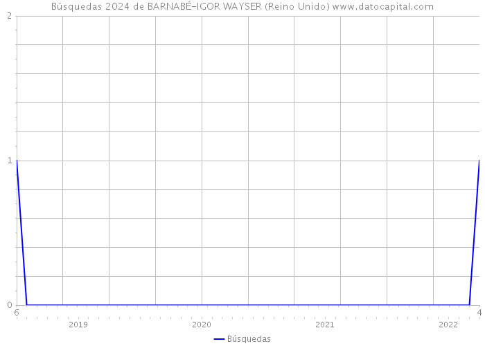 Búsquedas 2024 de BARNABÉ-IGOR WAYSER (Reino Unido) 