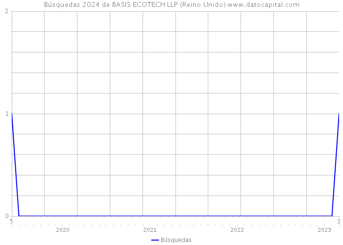Búsquedas 2024 de BASIS ECOTECH LLP (Reino Unido) 