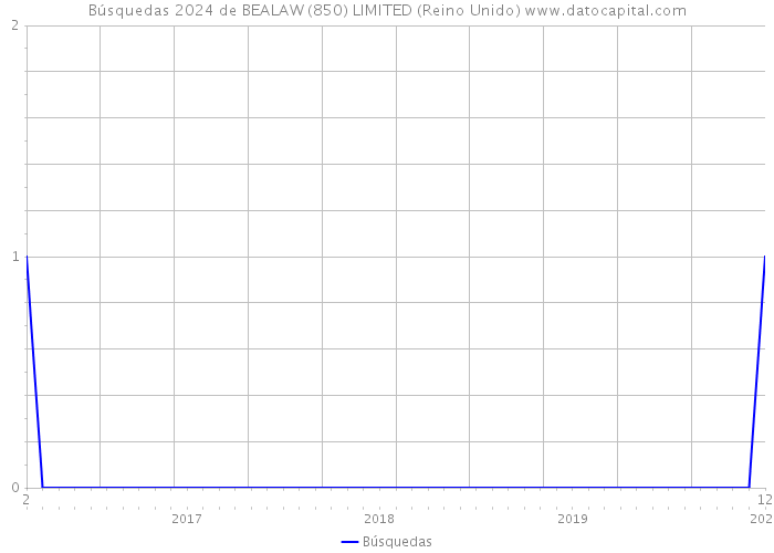 Búsquedas 2024 de BEALAW (850) LIMITED (Reino Unido) 