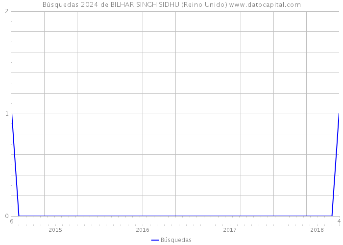 Búsquedas 2024 de BILHAR SINGH SIDHU (Reino Unido) 