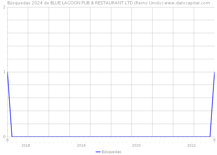 Búsquedas 2024 de BLUE LAGOON PUB & RESTAURANT LTD (Reino Unido) 