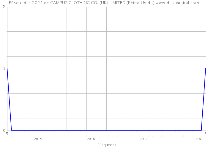 Búsquedas 2024 de CAMPUS CLOTHING CO. (UK) LIMITED (Reino Unido) 