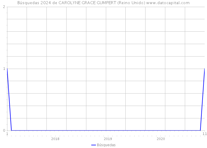 Búsquedas 2024 de CAROLYNE GRACE GUMPERT (Reino Unido) 