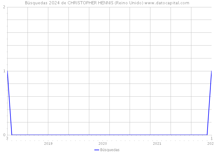 Búsquedas 2024 de CHRISTOPHER HENNIS (Reino Unido) 