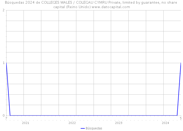 Búsquedas 2024 de COLLEGES WALES / COLEGAU CYMRU Private, limited by guarantee, no share capital (Reino Unido) 