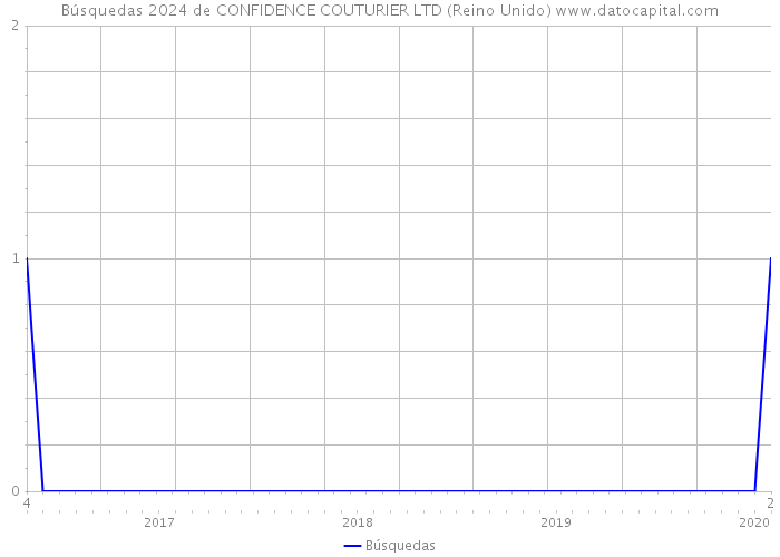 Búsquedas 2024 de CONFIDENCE COUTURIER LTD (Reino Unido) 