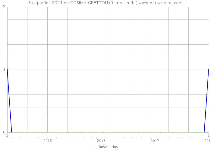 Búsquedas 2024 de COSIMA GRETTON (Reino Unido) 