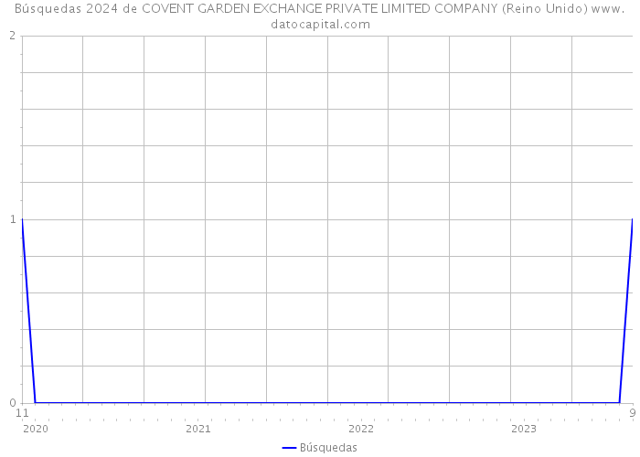 Búsquedas 2024 de COVENT GARDEN EXCHANGE PRIVATE LIMITED COMPANY (Reino Unido) 