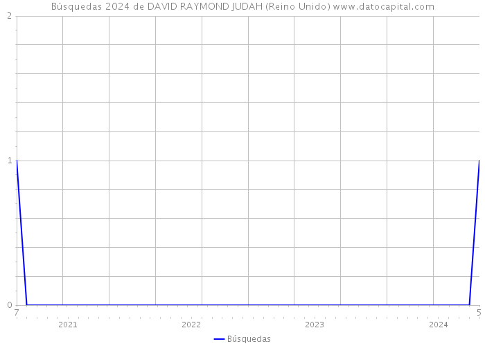 Búsquedas 2024 de DAVID RAYMOND JUDAH (Reino Unido) 