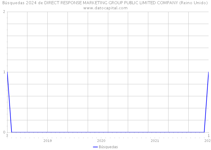 Búsquedas 2024 de DIRECT RESPONSE MARKETING GROUP PUBLIC LIMITED COMPANY (Reino Unido) 