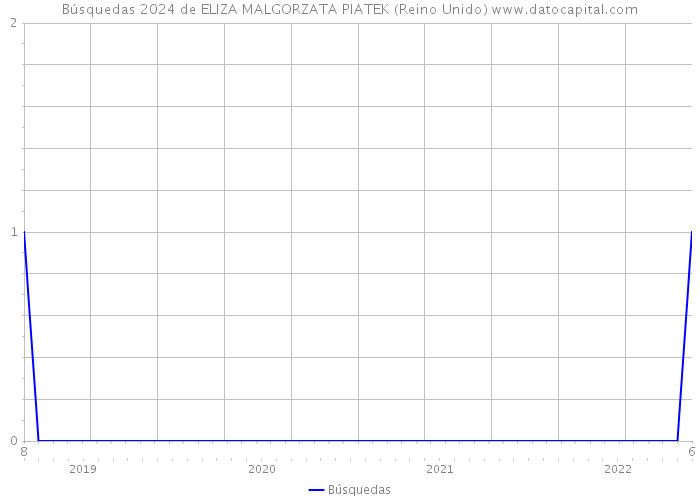 Búsquedas 2024 de ELIZA MALGORZATA PIATEK (Reino Unido) 