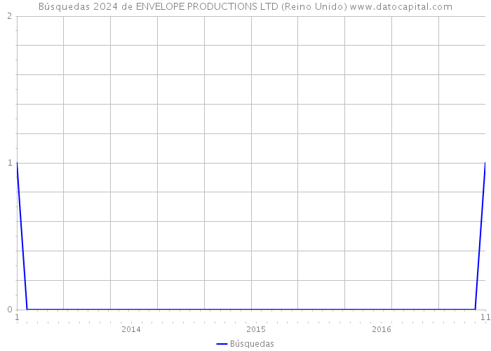 Búsquedas 2024 de ENVELOPE PRODUCTIONS LTD (Reino Unido) 