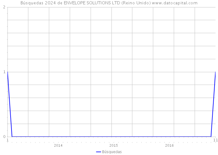 Búsquedas 2024 de ENVELOPE SOLUTIONS LTD (Reino Unido) 