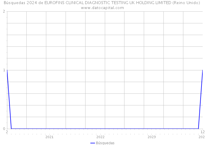Búsquedas 2024 de EUROFINS CLINICAL DIAGNOSTIC TESTING UK HOLDING LIMITED (Reino Unido) 