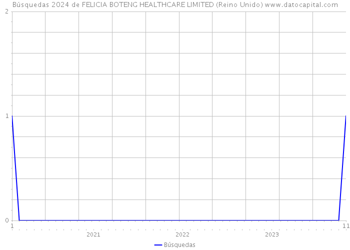 Búsquedas 2024 de FELICIA BOTENG HEALTHCARE LIMITED (Reino Unido) 