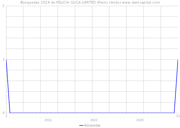 Búsquedas 2024 de FELICIA GLIGA LIMITED (Reino Unido) 