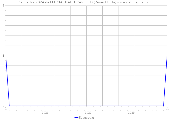 Búsquedas 2024 de FELICIA HEALTHCARE LTD (Reino Unido) 