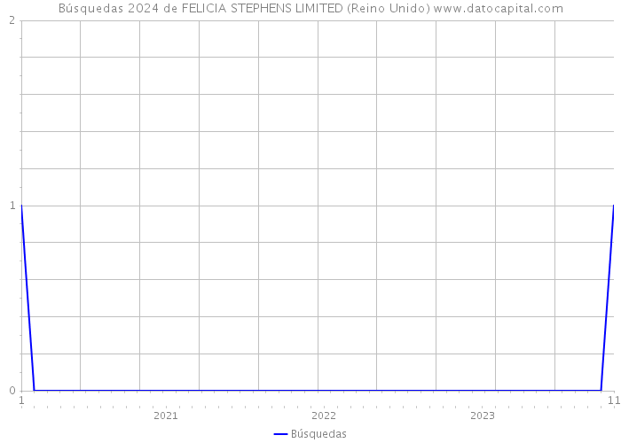 Búsquedas 2024 de FELICIA STEPHENS LIMITED (Reino Unido) 
