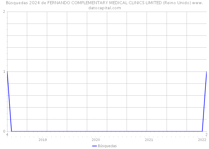 Búsquedas 2024 de FERNANDO COMPLEMENTARY MEDICAL CLINICS LIMITED (Reino Unido) 