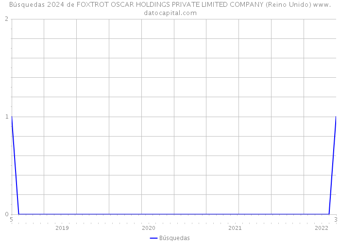 Búsquedas 2024 de FOXTROT OSCAR HOLDINGS PRIVATE LIMITED COMPANY (Reino Unido) 