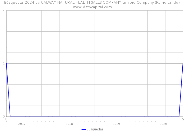 Búsquedas 2024 de GALWAY NATURAL HEALTH SALES COMPANY Limited Company (Reino Unido) 