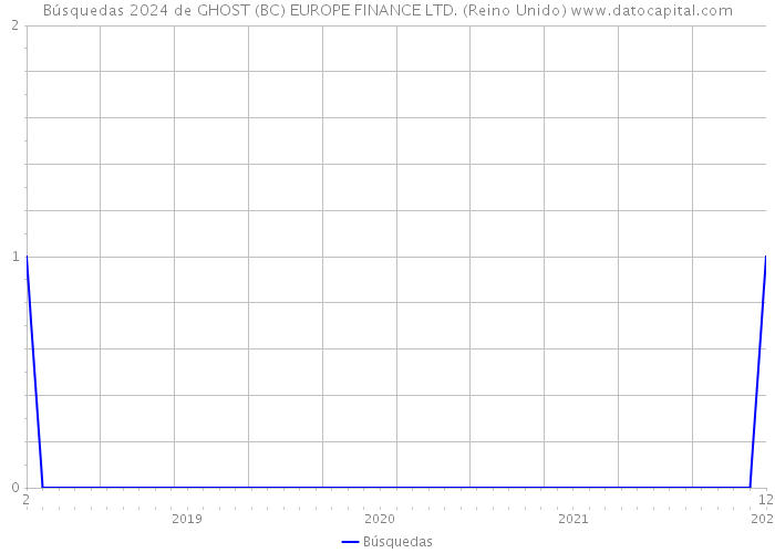 Búsquedas 2024 de GHOST (BC) EUROPE FINANCE LTD. (Reino Unido) 