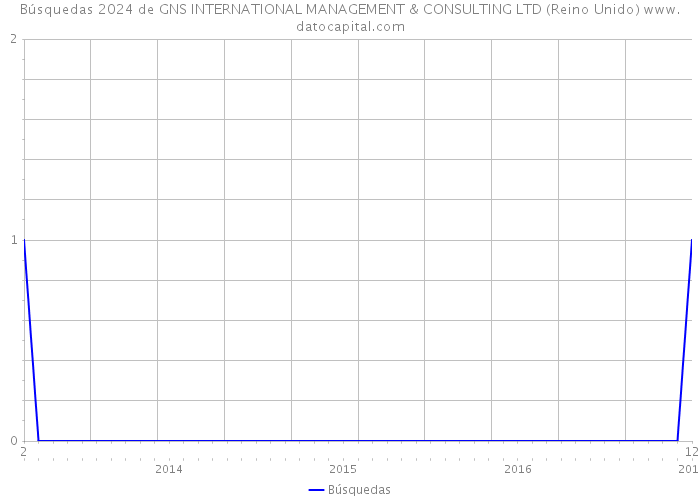 Búsquedas 2024 de GNS INTERNATIONAL MANAGEMENT & CONSULTING LTD (Reino Unido) 