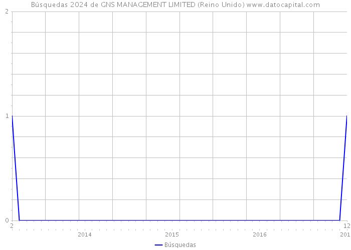 Búsquedas 2024 de GNS MANAGEMENT LIMITED (Reino Unido) 