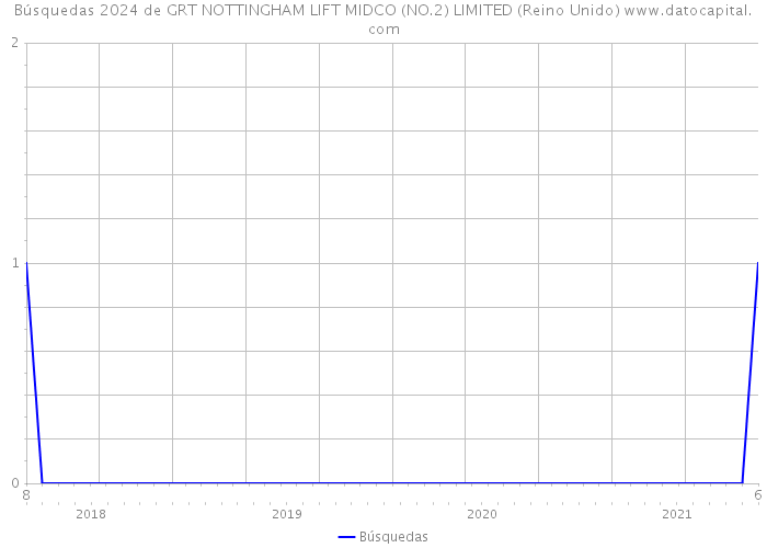 Búsquedas 2024 de GRT NOTTINGHAM LIFT MIDCO (NO.2) LIMITED (Reino Unido) 