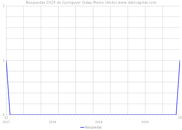 Búsquedas 2024 de Gyongyver Giday (Reino Unido) 