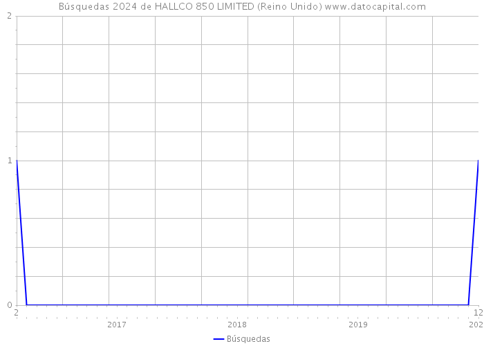 Búsquedas 2024 de HALLCO 850 LIMITED (Reino Unido) 