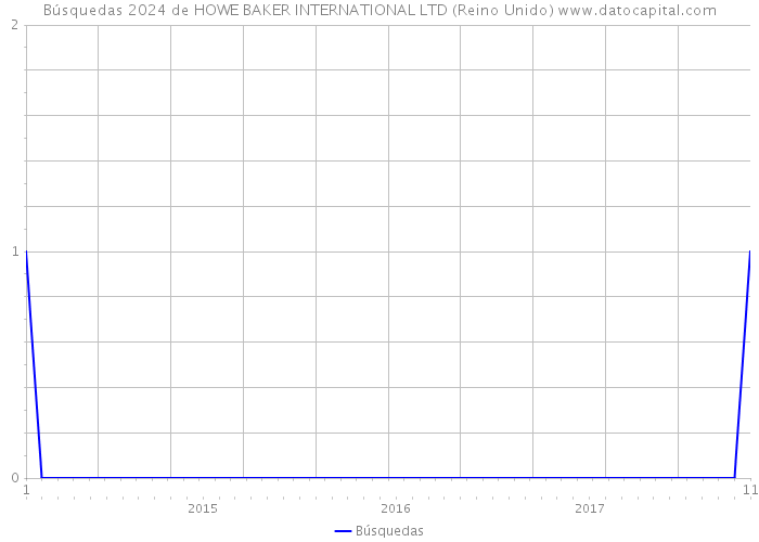 Búsquedas 2024 de HOWE BAKER INTERNATIONAL LTD (Reino Unido) 