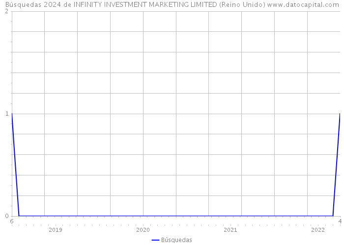 Búsquedas 2024 de INFINITY INVESTMENT MARKETING LIMITED (Reino Unido) 