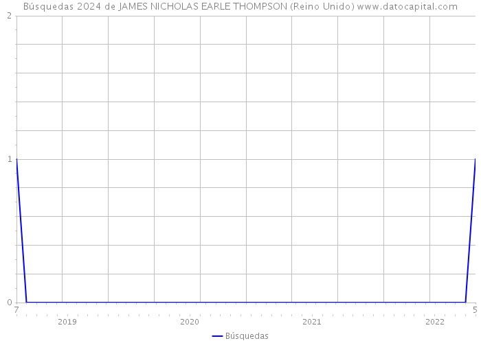 Búsquedas 2024 de JAMES NICHOLAS EARLE THOMPSON (Reino Unido) 