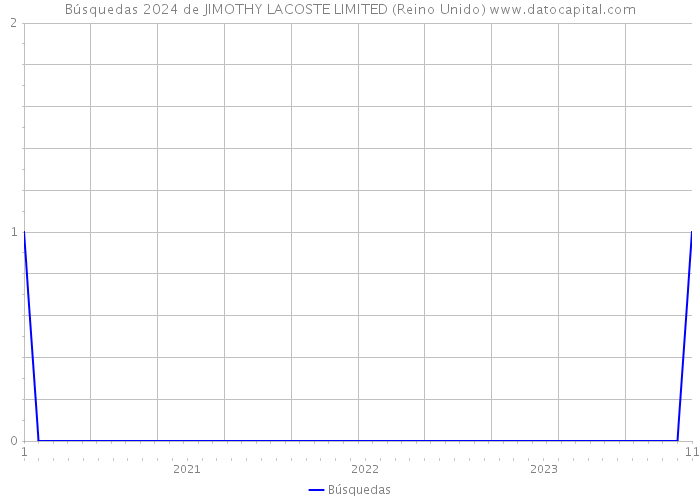 Búsquedas 2024 de JIMOTHY LACOSTE LIMITED (Reino Unido) 