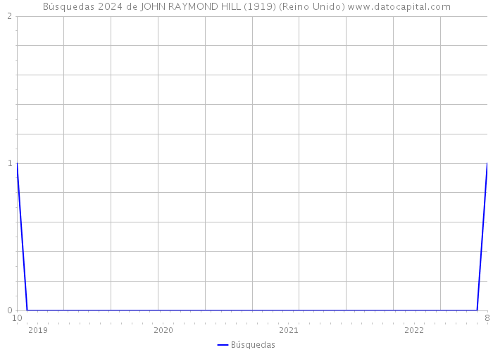 Búsquedas 2024 de JOHN RAYMOND HILL (1919) (Reino Unido) 