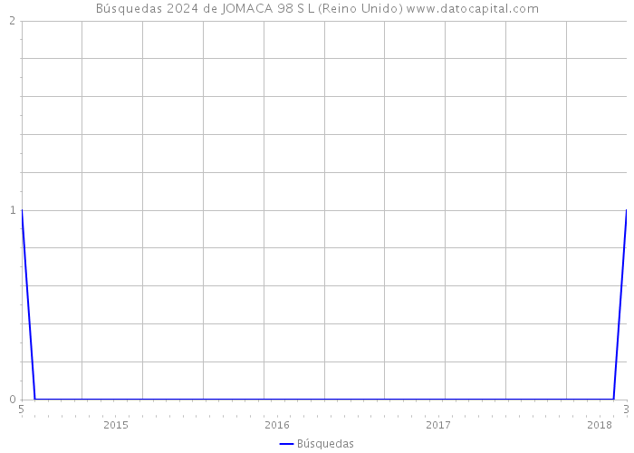 Búsquedas 2024 de JOMACA 98 S L (Reino Unido) 