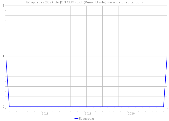 Búsquedas 2024 de JON GUMPERT (Reino Unido) 